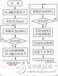  無線瓦斯傳感器節點設計解說