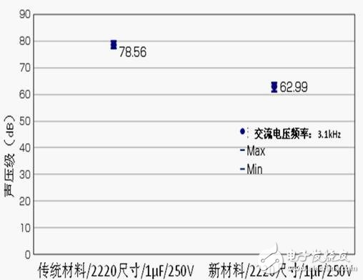 陶瓷電容器的性能和使用電路介紹