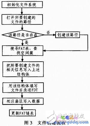 基于S3C2440A的SD卡文件系統(tǒng)的設(shè)計(jì)與實(shí)現(xiàn)