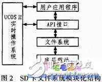 基于S3C2440A的SD卡文件系統(tǒng)的設(shè)計與實現(xiàn)