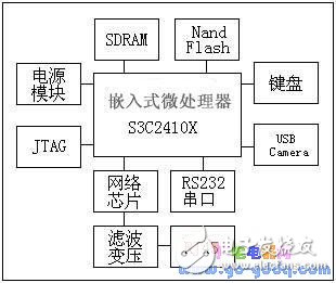 基于嵌入式Linux的無線視頻監(jiān)控系統(tǒng)設(shè)計