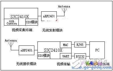 基于嵌入式Linux的無線視頻監(jiān)控系統(tǒng)設(shè)計