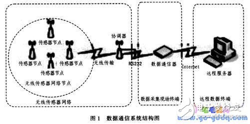 基于ARM微處理器和Linux的無線氣象數(shù)據(jù)通信系統(tǒng)