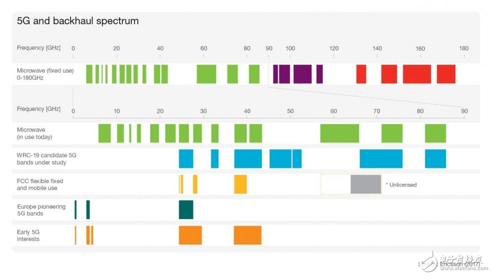 現有的5G無線技術有哪些?這些你都知道嗎？