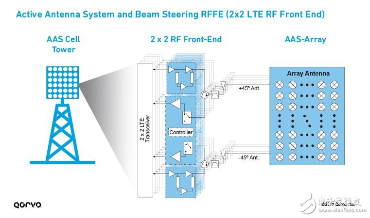 為5G移動通訊鋪路，解析LTE載波聚合如何實現(xiàn)5G？ 