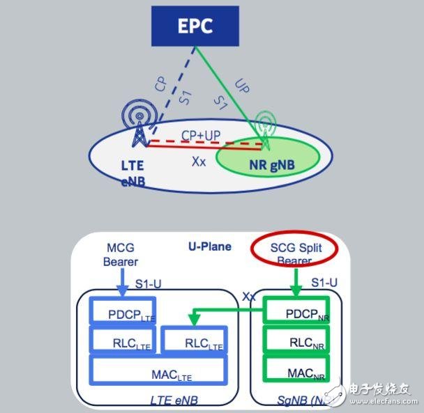 簡單了解5G基站和4G基站如何“相愛相殺”