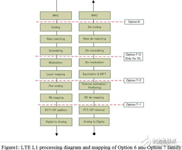 【日常干貨】探討3GPP關于5G新空口中CU/DU低層功能切分問題