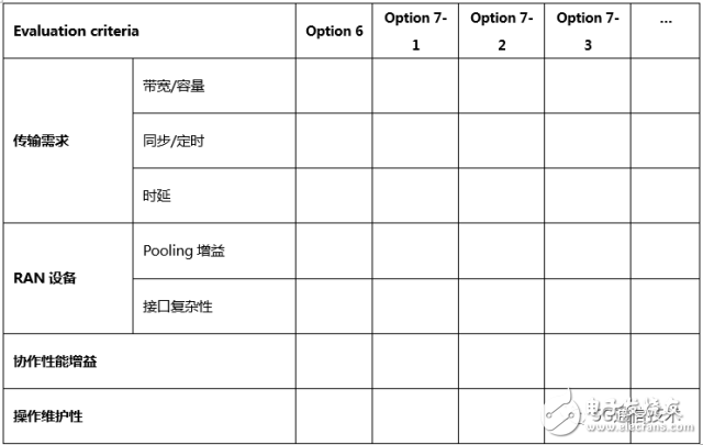 【日常干貨】探討3GPP關于5G新空口中CU/DU低層功能切分問題