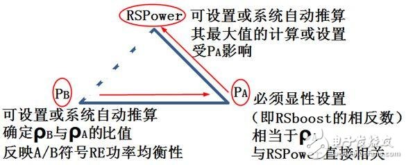 關于PA、PB、RSPower三者的作用機理及應用的詳細解說！