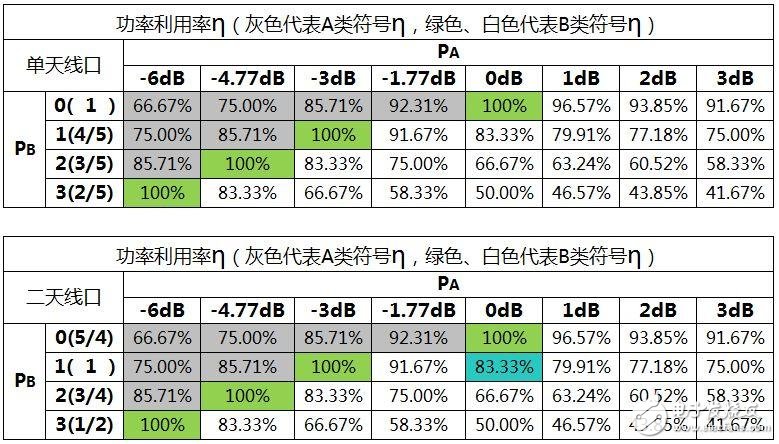 關于PA、PB、RSPower三者的作用機理及應用的詳細解說！