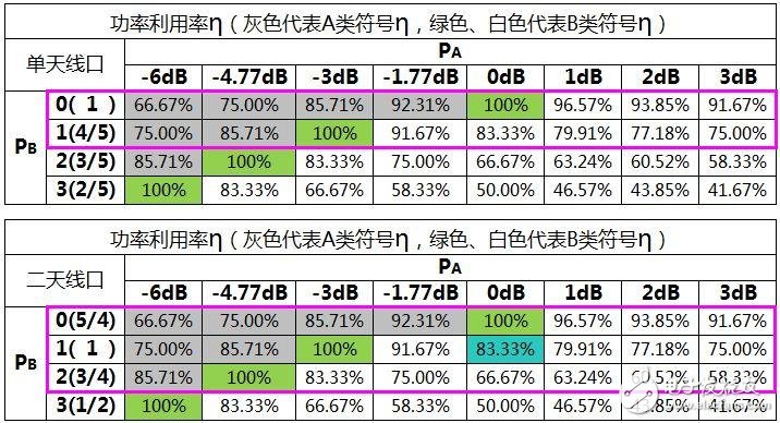 關于PA、PB、RSPower三者的作用機理及應用的詳細解說！