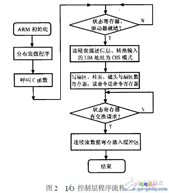 A TA 標準對IDE 硬盤接口的詳細描述