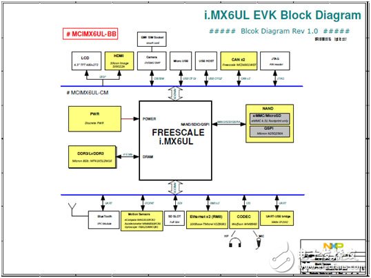 NXP i.MX 6UltraLite高性能低功耗ARM MCU評估板開發方案