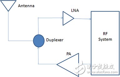 無線設計中LNA和PA的基本原理