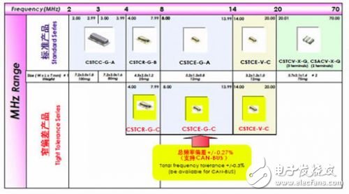 車載陶瓷振蕩子的產品流程