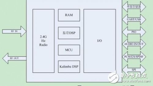 基于硬件設計和軟件設計的藍牙技術在車載娛樂設備中的應用與開發