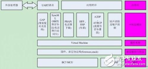 基于硬件設計和軟件設計的藍牙技術在車載娛樂設備中的應用與開發