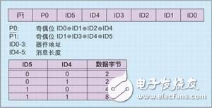 汽車網絡LIN總線協議解析