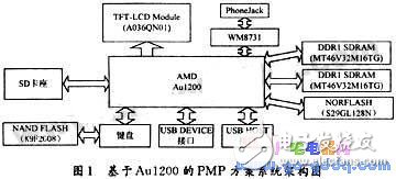 基于Au1200的嵌入式媒體播放器實現