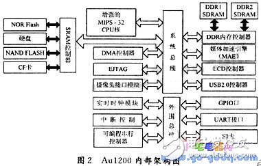 基于Au1200的嵌入式媒體播放器實現