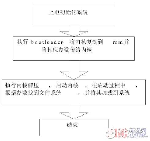 嵌入式Linux系統移植的實現