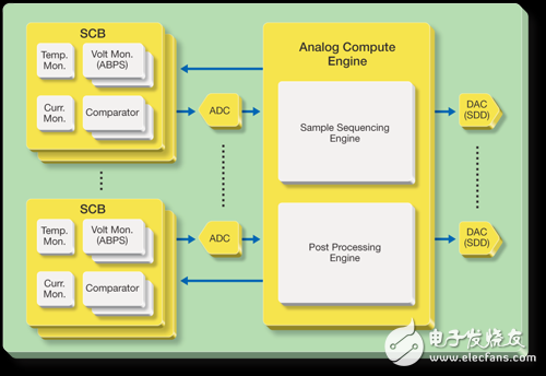 ARM、FPGA與可編程模擬電路設計的單芯片技術綜合應用