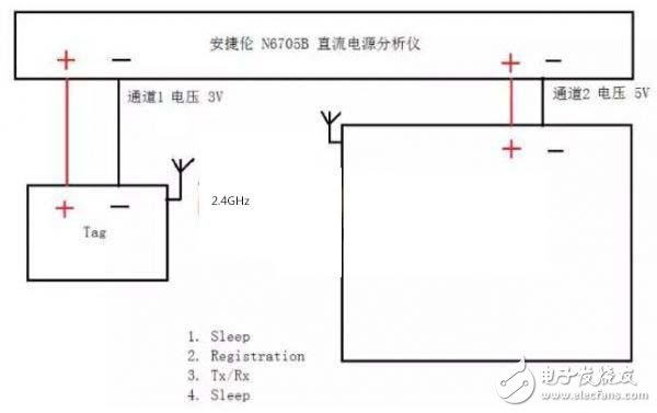 RFID 電子標簽功耗測量測試