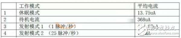 RFID 電子標簽功耗測量測試