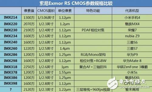 索尼研發出全球首款三層堆棧式CMOS