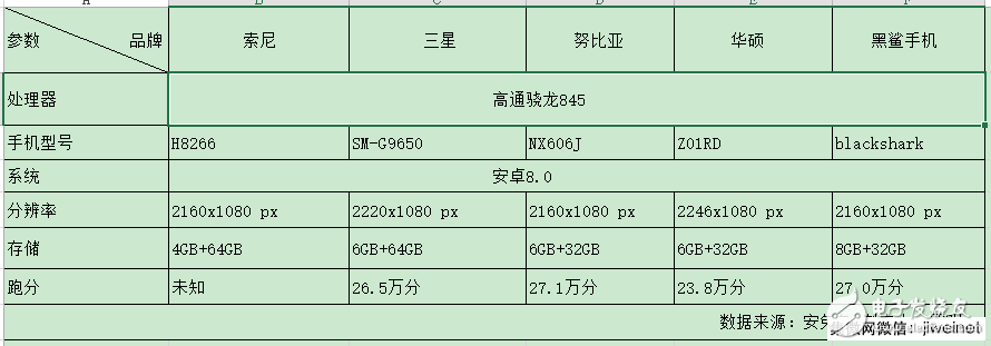 高通驍龍845要爆發 多款新機將搭載驍龍845