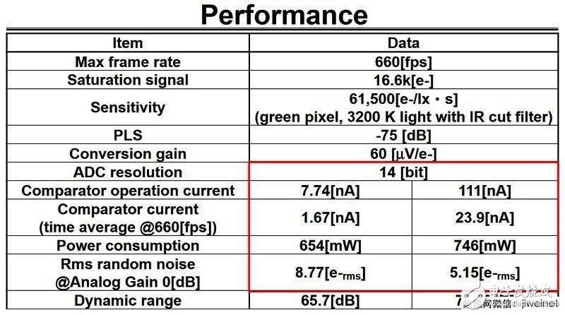 2018年度的國際固態電路會議：幾項最新影像傳感器技術亮相