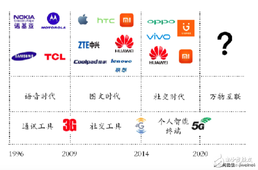 業內人士看中國手機產業：2018 ~ 2023后品牌時代的全球擴張