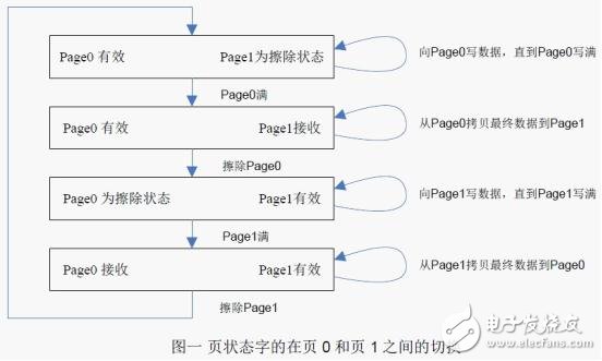 Flash 擦寫壽命的軟件流程設計