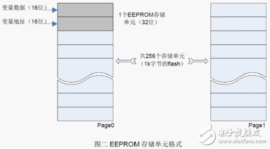 Flash 擦寫壽命的軟件流程設計