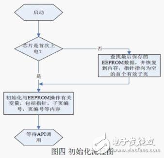 Flash 擦寫壽命的軟件流程設計