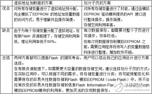 Flash 擦寫壽命的軟件流程設計