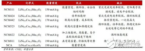 作為動力電池制造世界第一大國，中國為何至今沒有量產(chǎn)NCA電池？