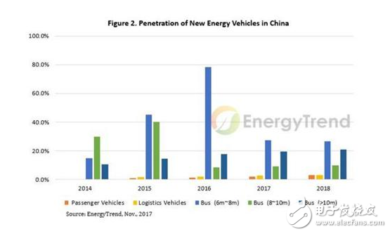 中國對電動車電池的需求在2017年大幅增長，2018年需求預(yù)計(jì)增長至25億 