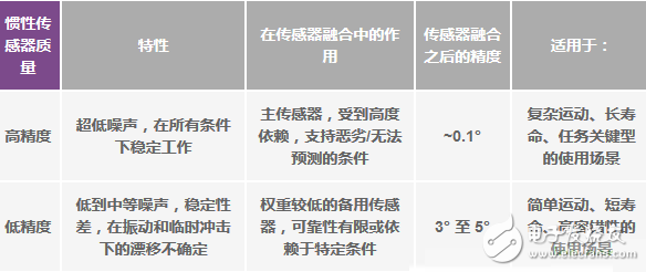 運動物聯網中慣性傳感器承擔著什么作用