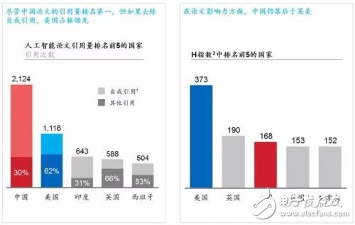 中美人工智能實力對比我們的優勢在哪里