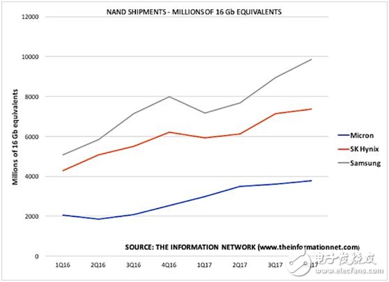 關(guān)于美光與英特爾NAND市場(chǎng)競(jìng)爭(zhēng)格局分析？5張圖給你解釋