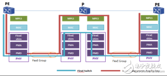 以太網(wǎng)的5G蛻變：FlexE Tunnel