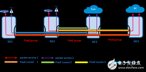 以太網(wǎng)的5G蛻變：FlexE Tunnel