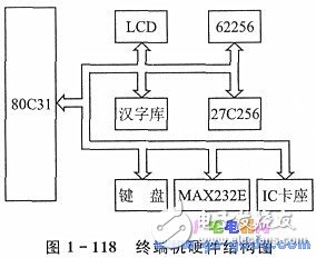 可抽查健康狀況的IC卡終端機設計