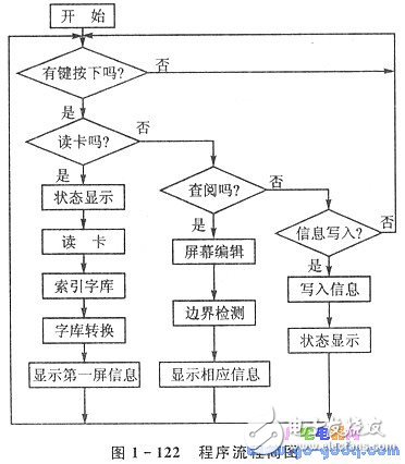 可抽查健康狀況的IC卡終端機(jī)設(shè)計(jì)