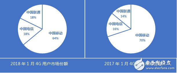 聯通和電信在4G增量上逆轉移動