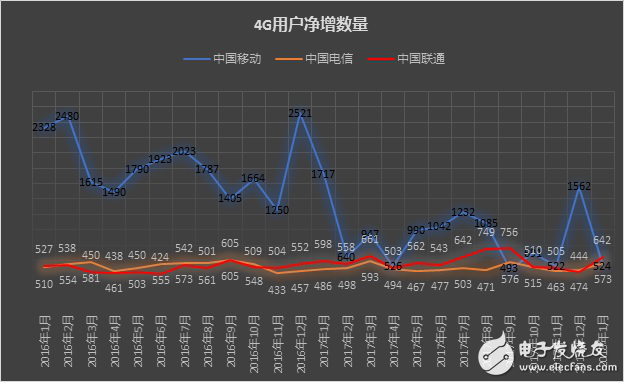 聯通和電信在4G增量上逆轉移動