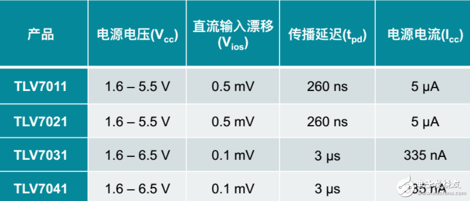 如何正確選型集成運(yùn)放的種類和型號(hào)