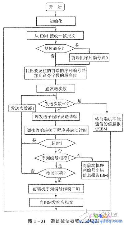 淺談PC/XT機(jī)與單片機(jī)通信系統(tǒng)的設(shè)計