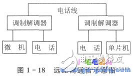 51單片機(jī)串行接口和調(diào)制解調(diào)器的遠(yuǎn)程通信實(shí)現(xiàn)